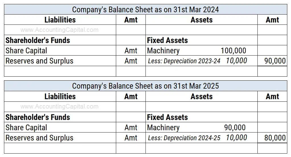 Example of balance sheet when provision is not maintained
