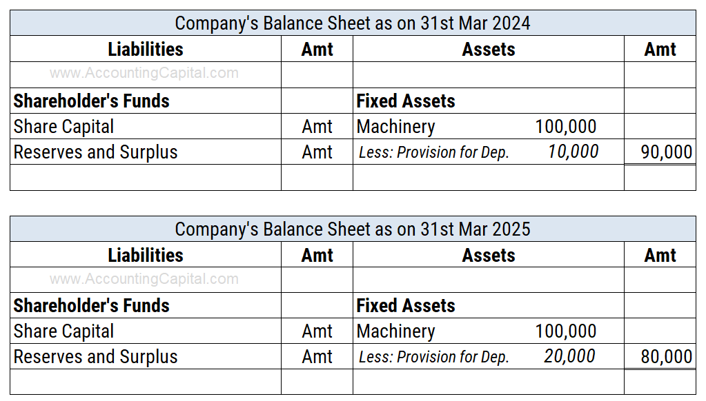 Example of balance sheet when provision is maintained