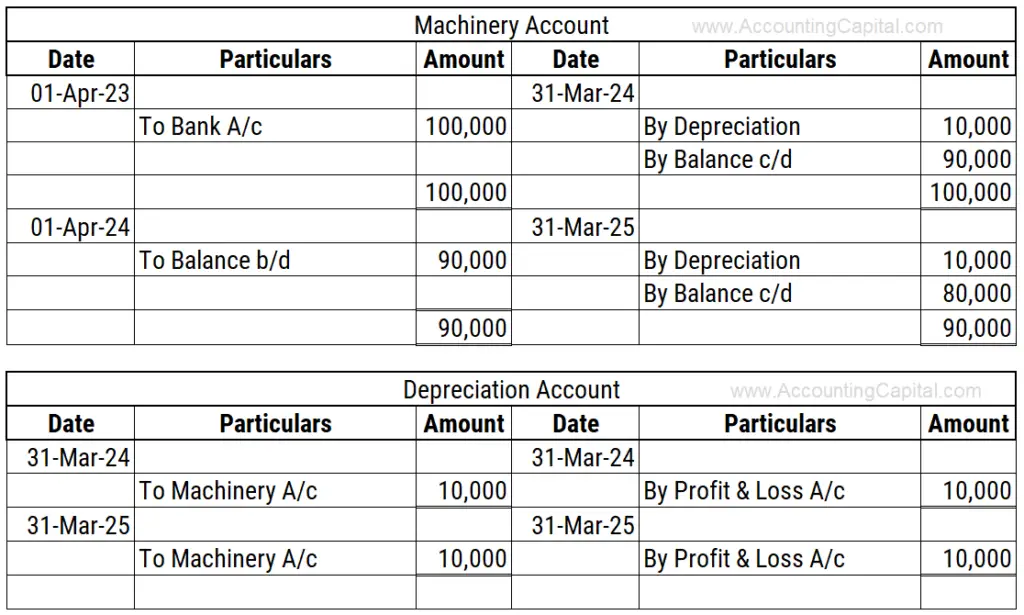 Example of depreciation entry posted in Asset account and Depreciation Account when no provision is maintained