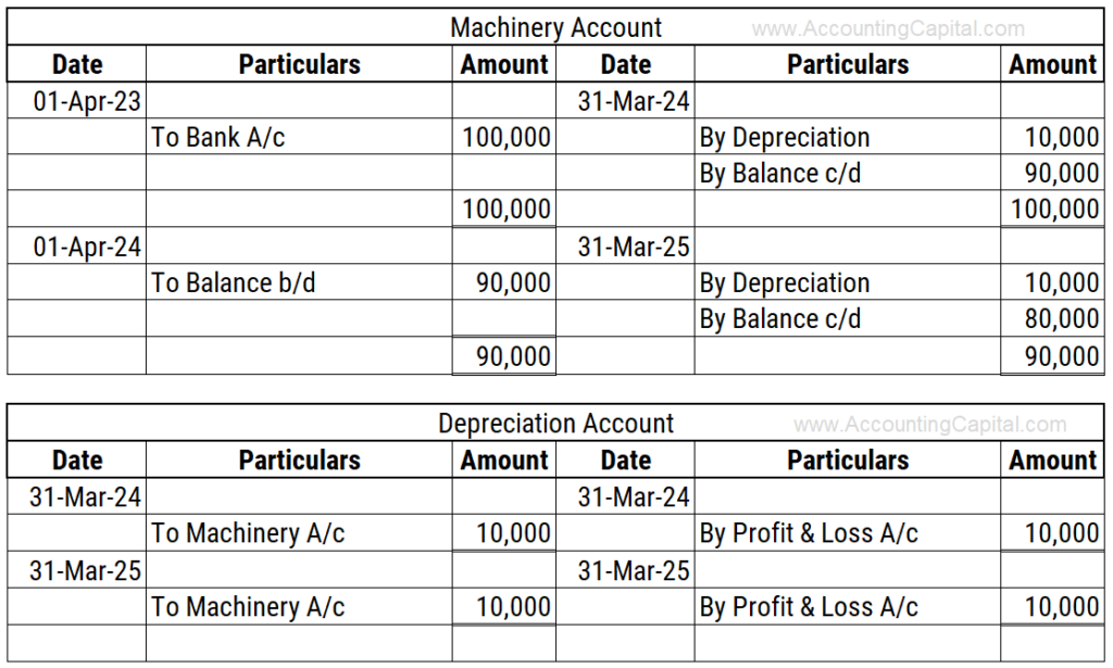 What is the credit entry for depreciating an asset? Leia aqui What is