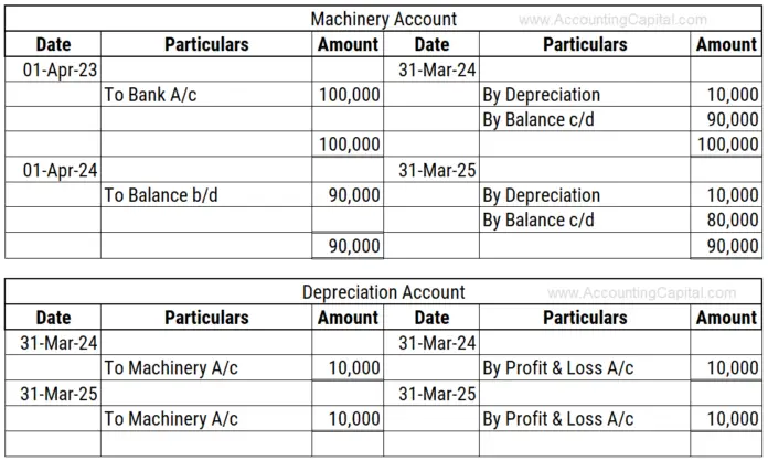 Journal Entry for Depreciation | Example | Quiz | More..
