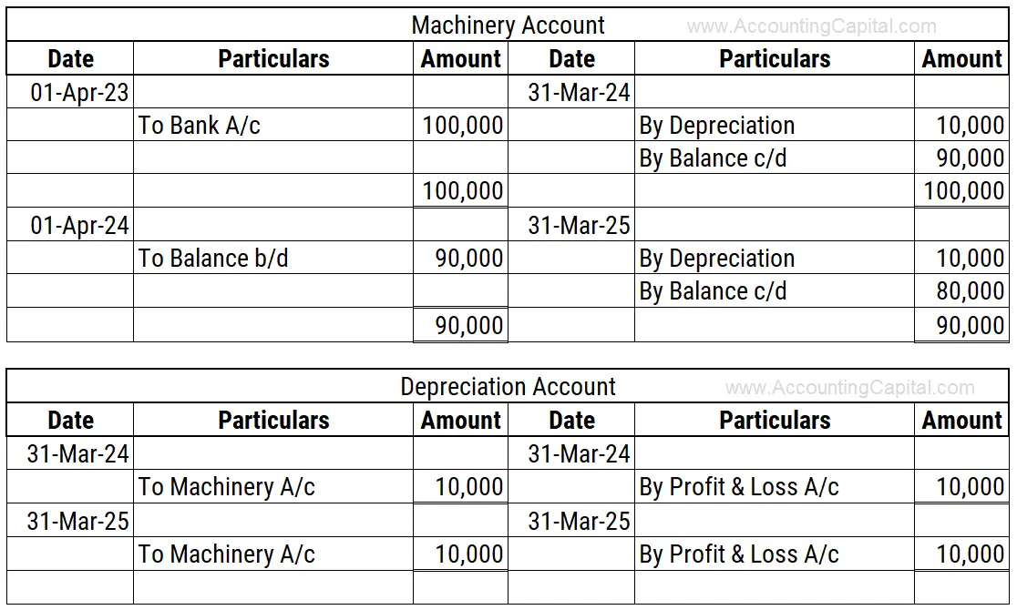 Journal Entry for Depreciation Example Quiz More..