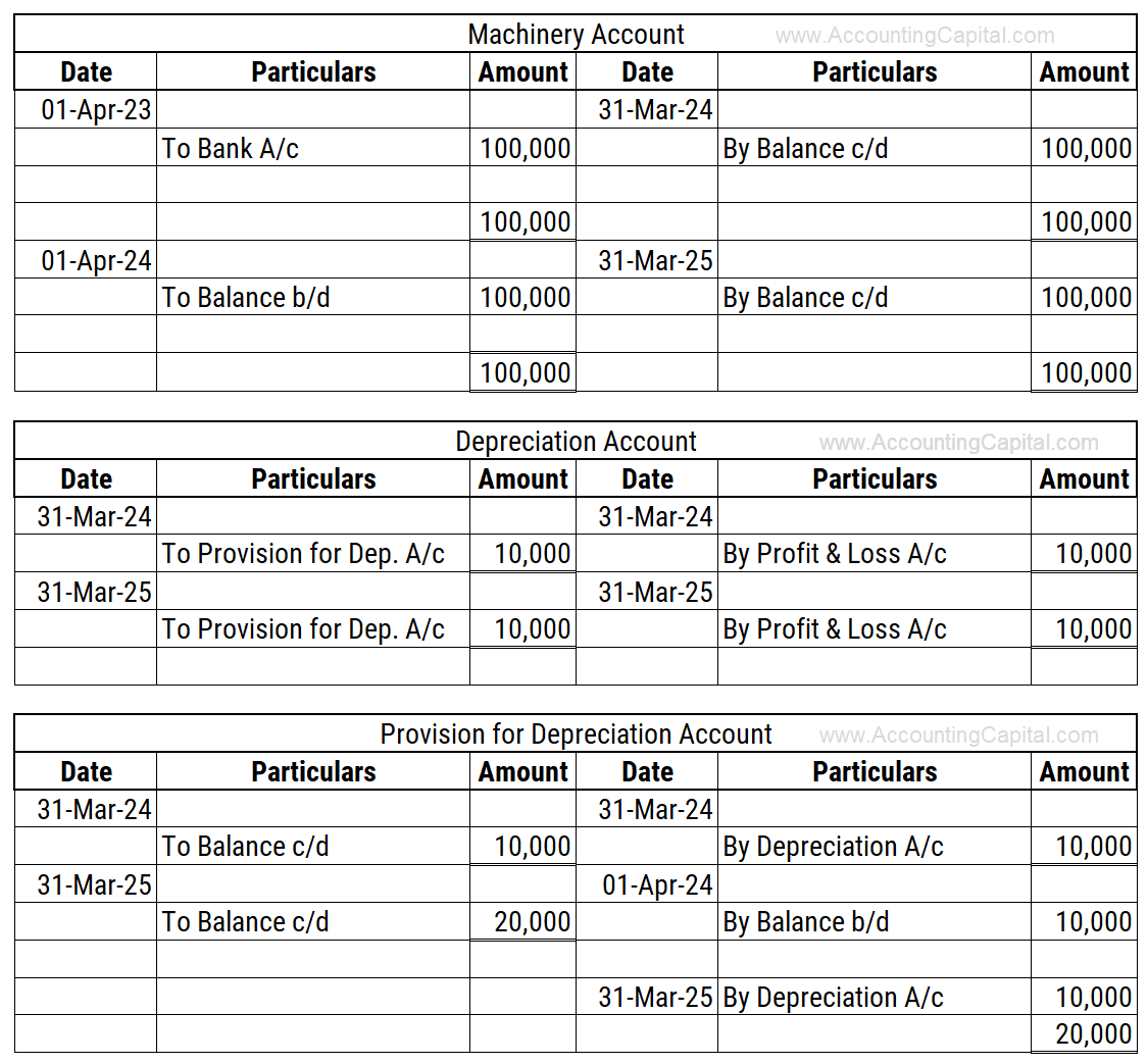 Example of depreciation entry posted in Asset account and Depreciation Account when provision is maintained