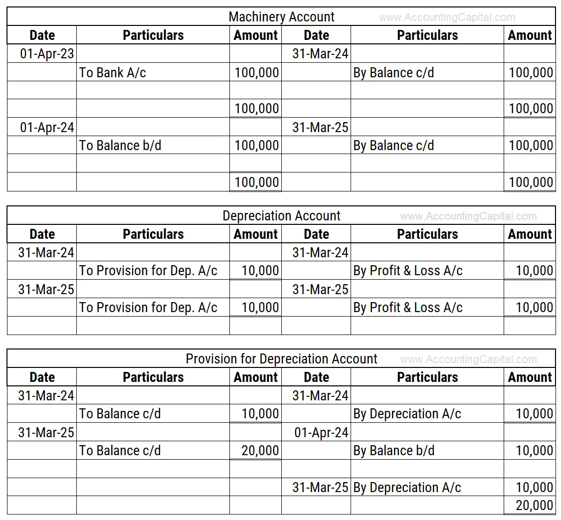Journal Entry for Depreciation | Example | Quiz | More..