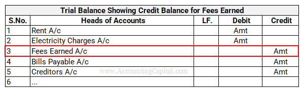 Is fees earned a debit or credit?