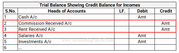 Trial Balance Showing Credit Balance for Incomes