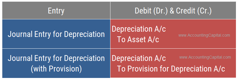 Journal Entry for Depreciation | Example | Quiz | More..