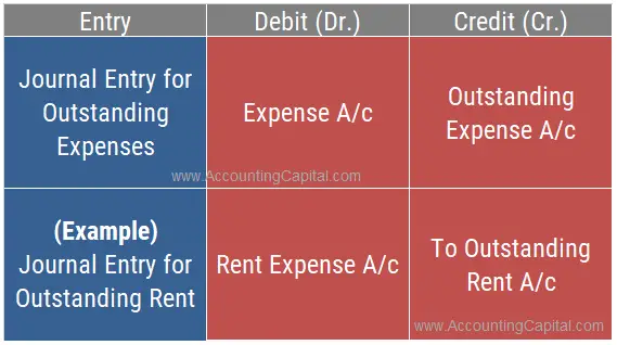 Journal Entry for Outstanding Expenses