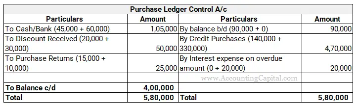 Purchase Ledger Control A/c modern rules example
