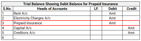 Prepaid Insurance in trail balance