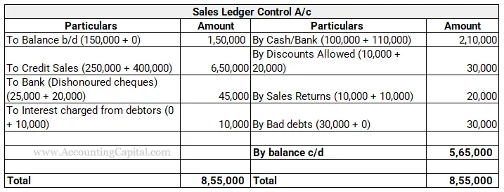 Sales Ledger Control A/c golden rules example