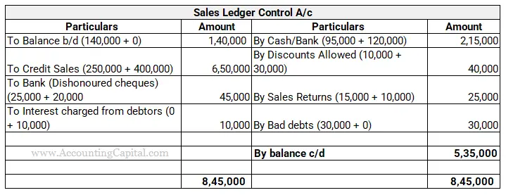 Sales Ledger Control A/c modern rules example
