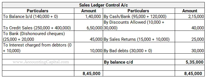 Is sales ledger control account a debit or credit?