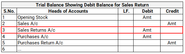 Sales return in trial balance