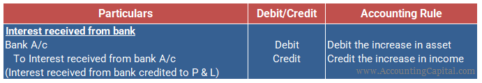 What is interest received from bank journal entry?