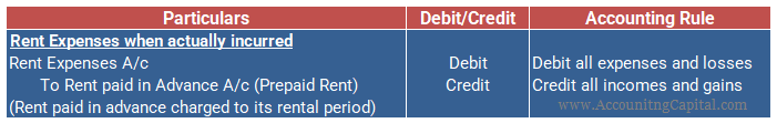 rent paid in advance charged to expense acc