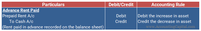 journal entry for rent paid in advance modern rule