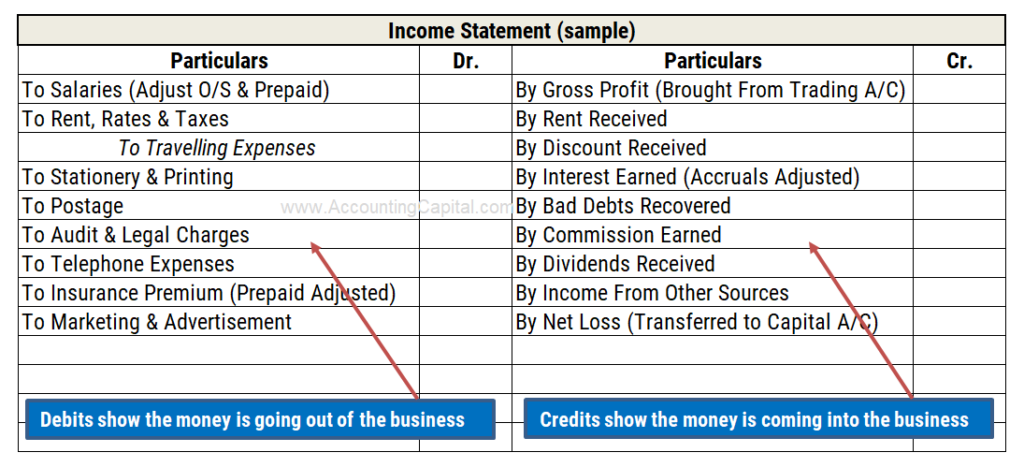Debits and Credits in the Income Statement
