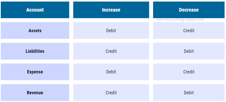 rules to debit and credit different types of accounts in accounting