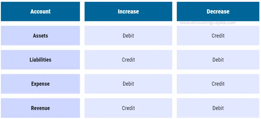 rules to debit and credit different types of accounts in accounting