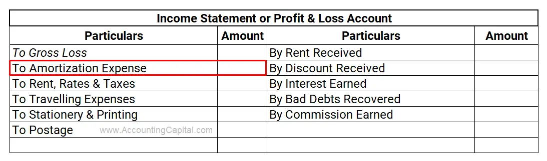 Amortization Expense Shown in the Income Statement