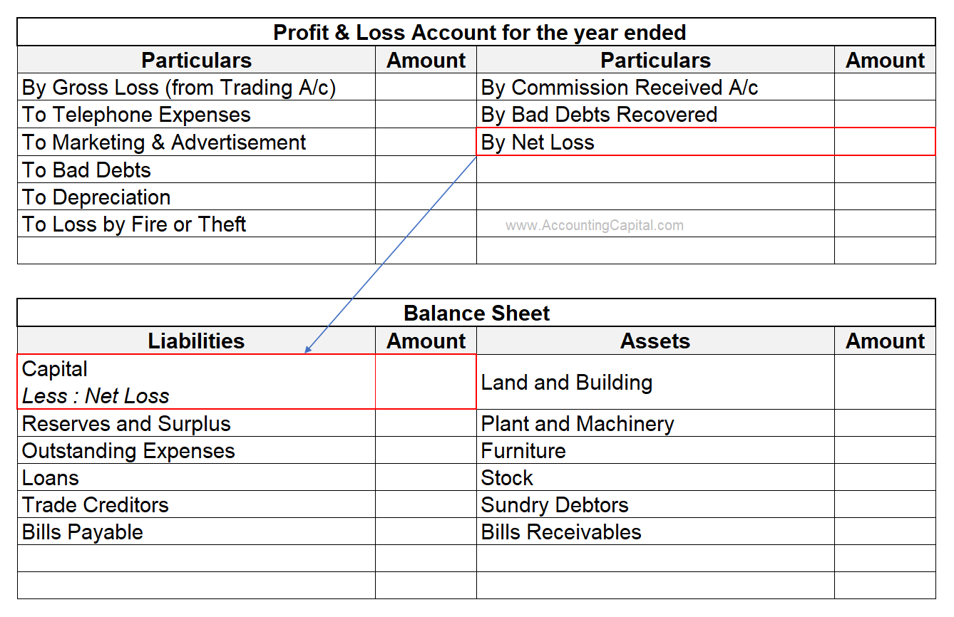 debit balance of P&L account shown in the balance sheet