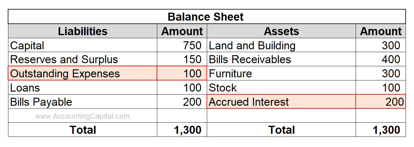 Balance sheet highlighting accrued income and expenses