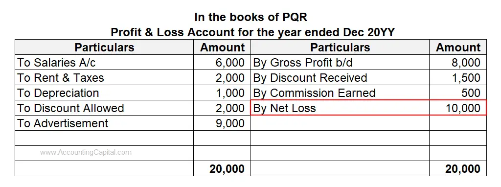 Example showing debit balance in profit and loss account (net loss)