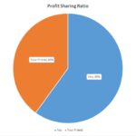 Profit Sharing Ratio Shown as Pie Chart2
