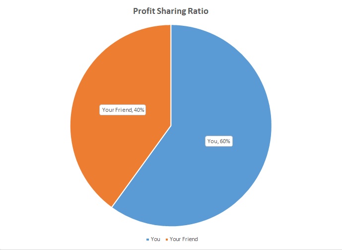 Profit Sharing Ratio ratio example in a pie chart