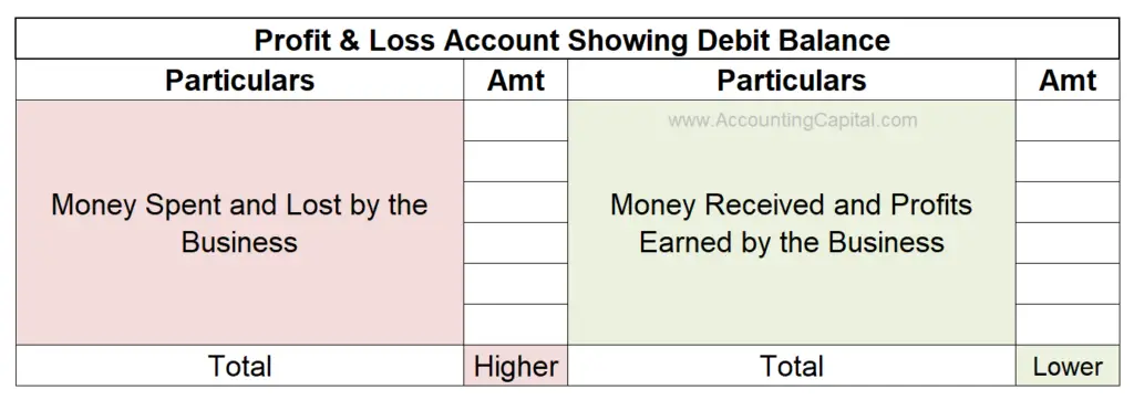 Layman explanation of debit balance of profit and loss account