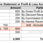 Profit and loss account showing accrued income and expenses