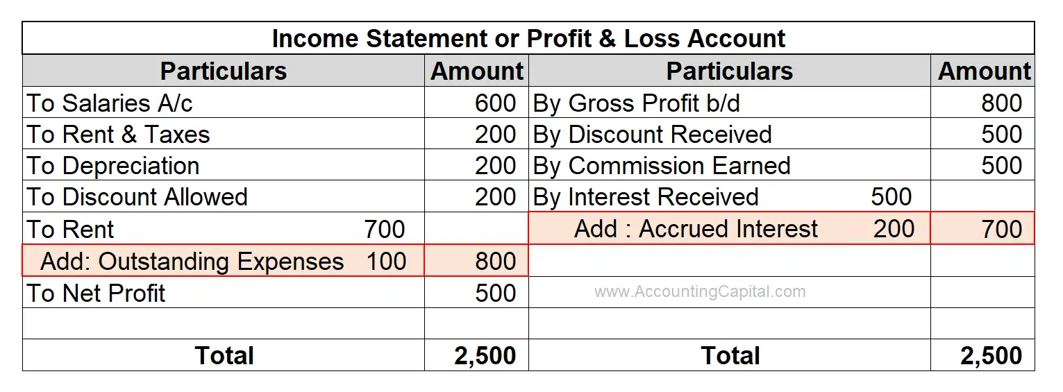 Profit and loss account showing accrued income and expenses