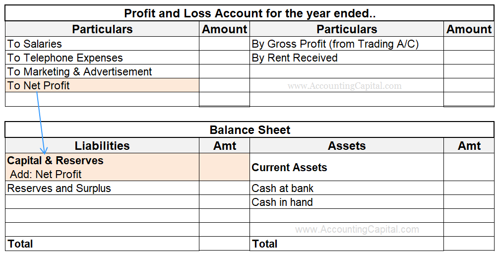 Credit balance of profit and loss account transferred in the balance sheet
