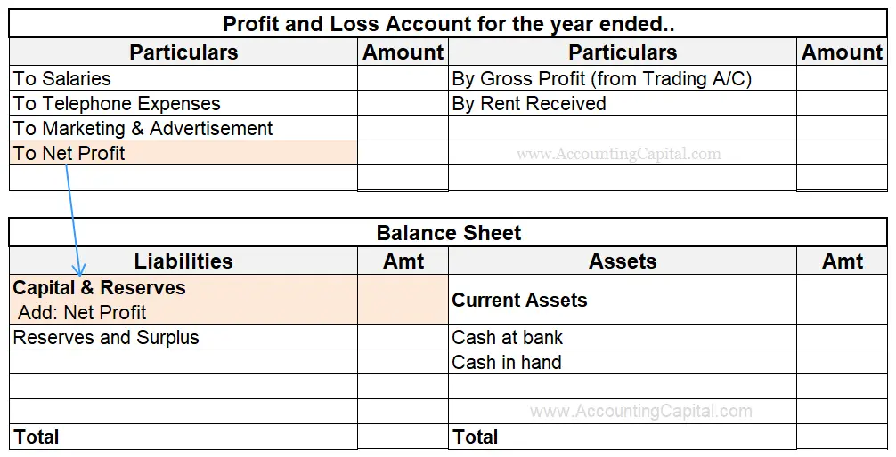 Credit balance of profit and loss account transferred in the balance sheet