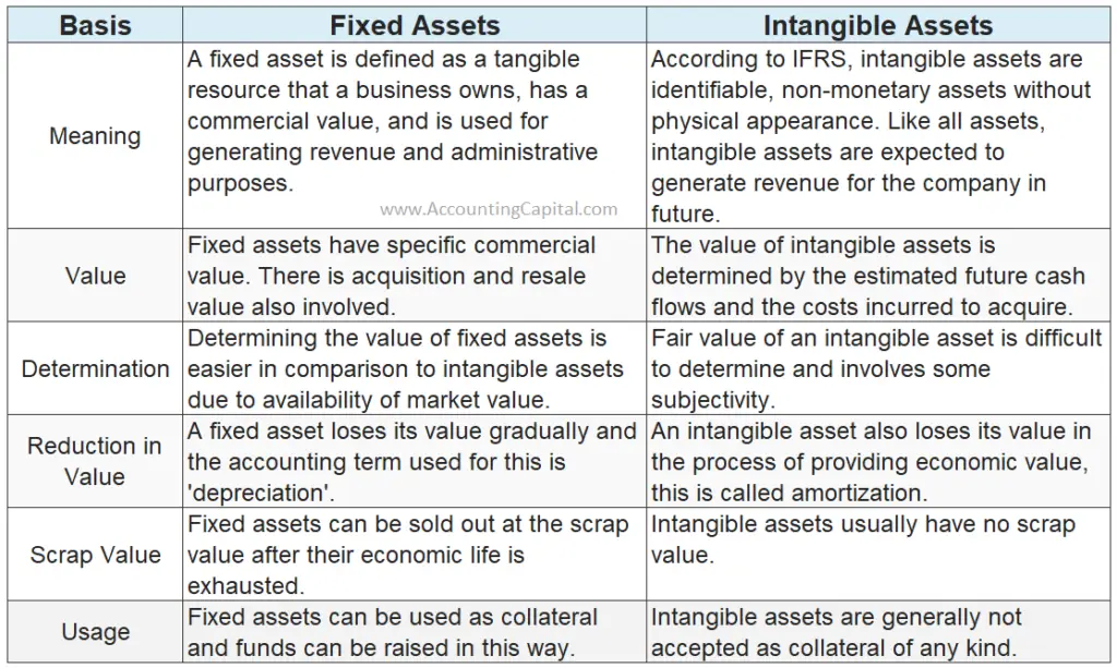 Difference between fixed assets and intangible assets