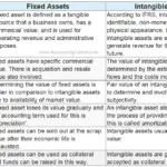 Difference between fixed assets and intangible assets