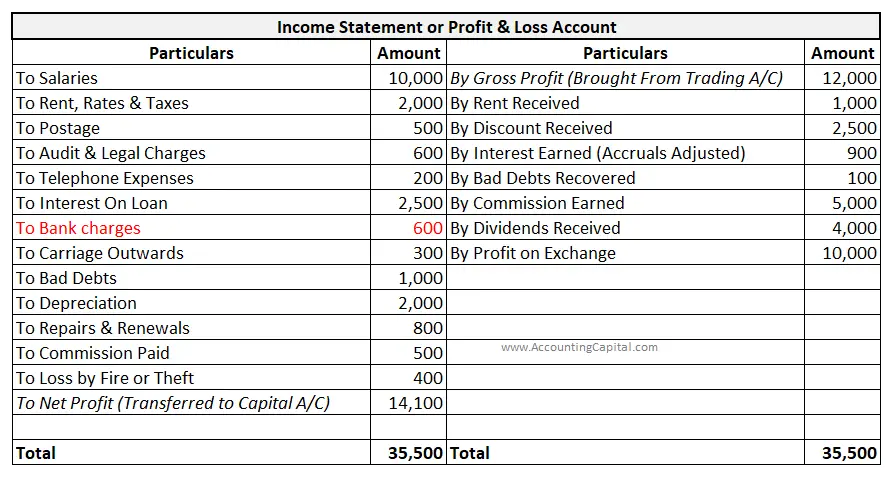 bank charges shown in the income statement