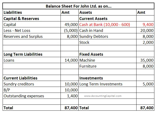 cash at bank reduced for bank charges paid shown in the balance sheet