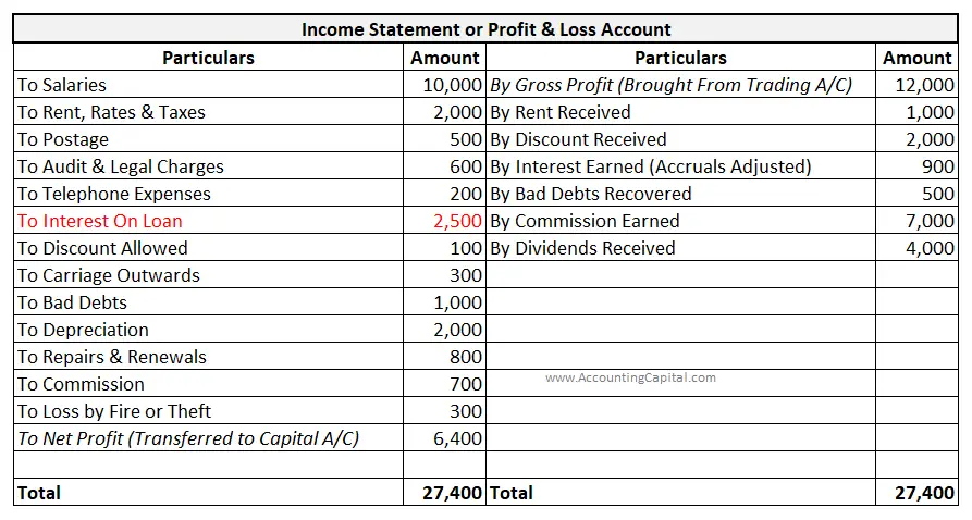 interest on loan as shown in the income statement 