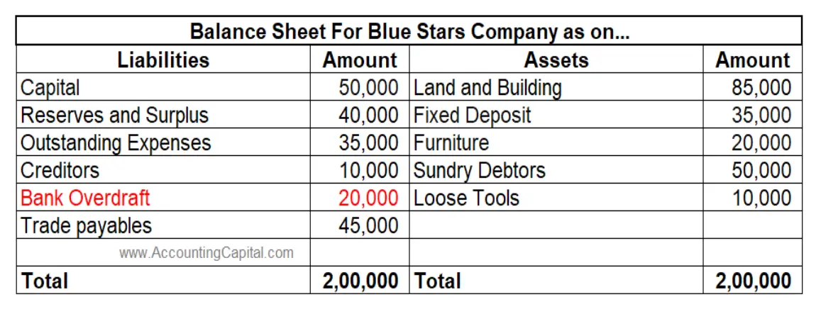 journal entry for bank overdraft impact on balance sheet