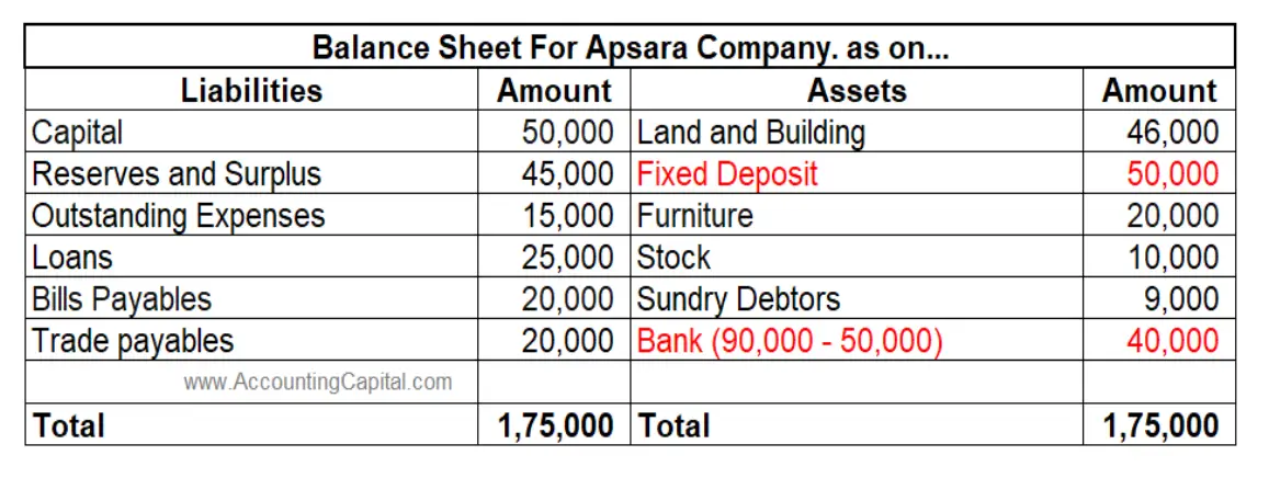impact of the journal entry for fixed deposit shown on the balance sheet
