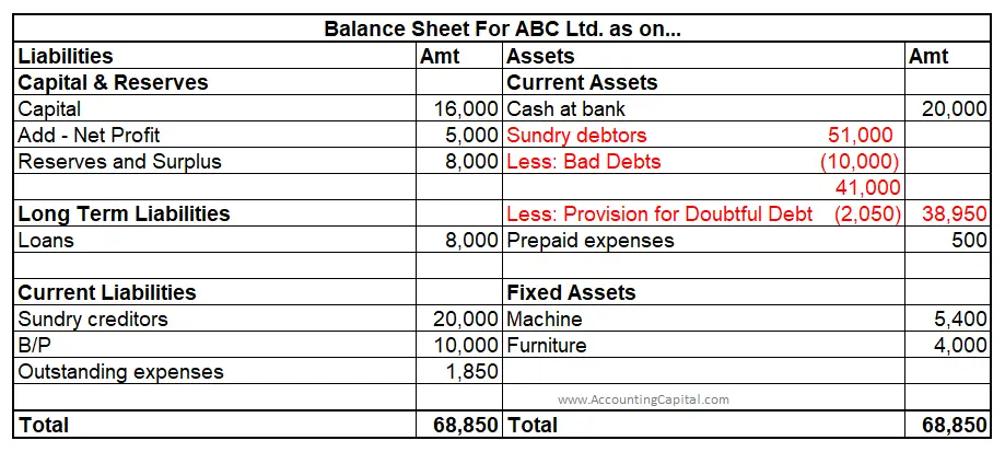 Balance Sheet of ABC Ltd