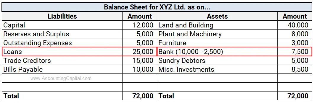 Journal Entry for Interest Paid on Loan impact on balance sheet