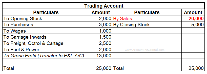 Sales in trading account