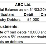 Trial balance of ABC Ltd with adjustment