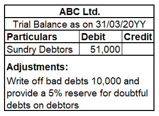 Trial balance of ABC Ltd with adjustment