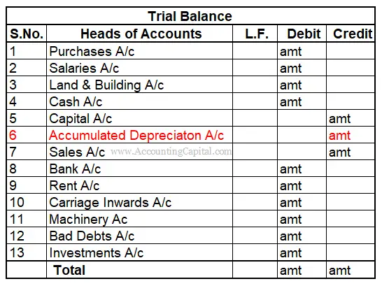 Accumulated depreciation as shown in Trial Balance