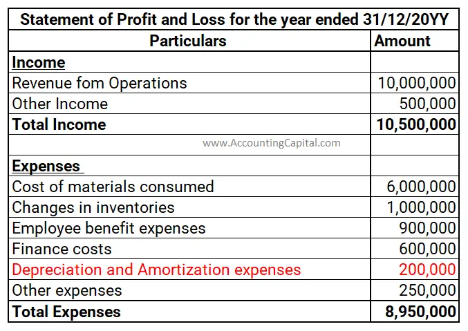 Amortization as shown in Income Statement