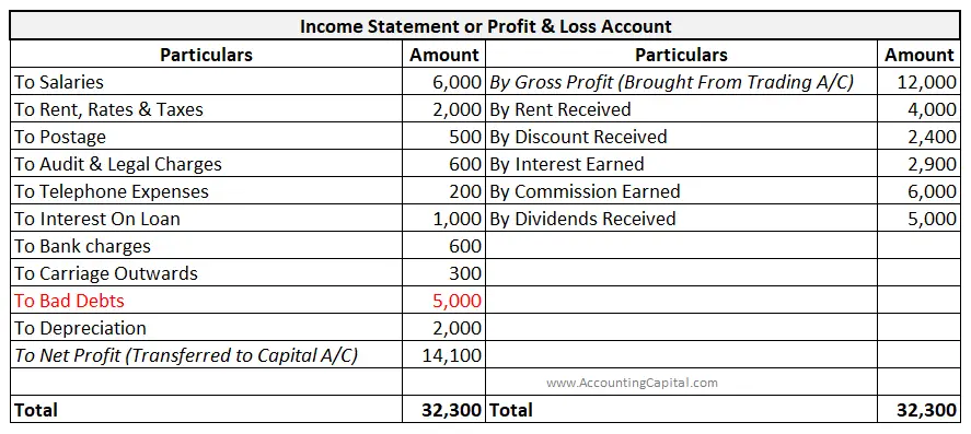 Bad Debts as shown in Income Statement